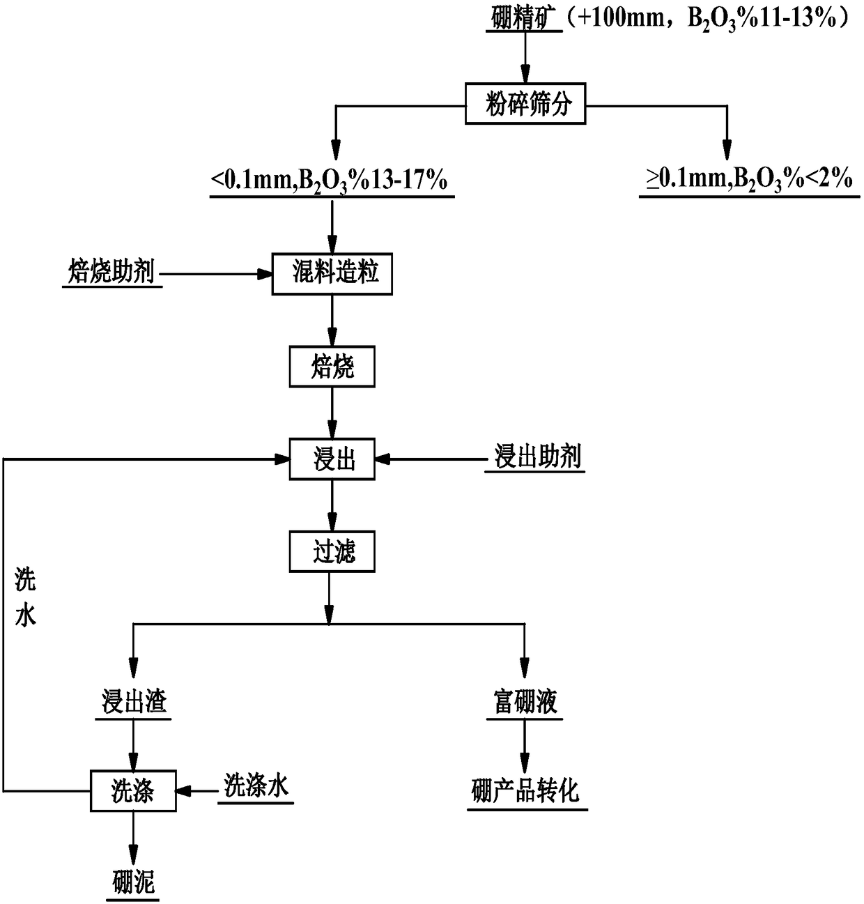 Boron extracting method