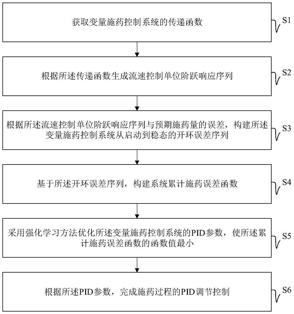 A minimum error variable pesticide application control method and system