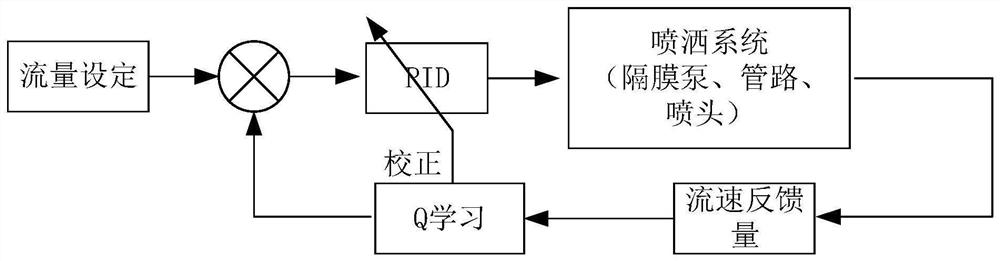 A minimum error variable pesticide application control method and system