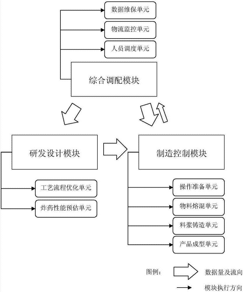 Melt-cast explosive digital development and manufacturing method