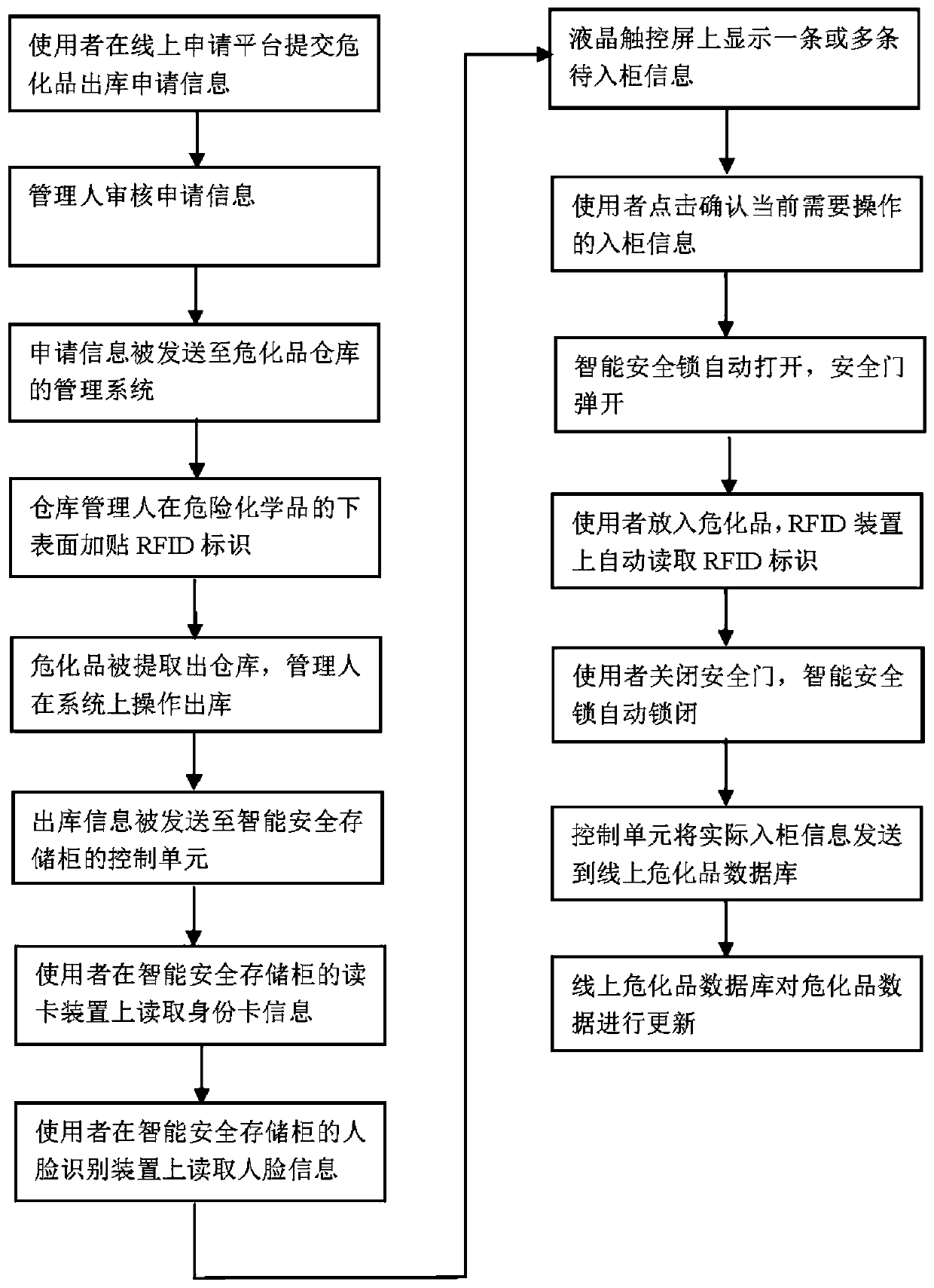 Hazardous chemical substance management system and method