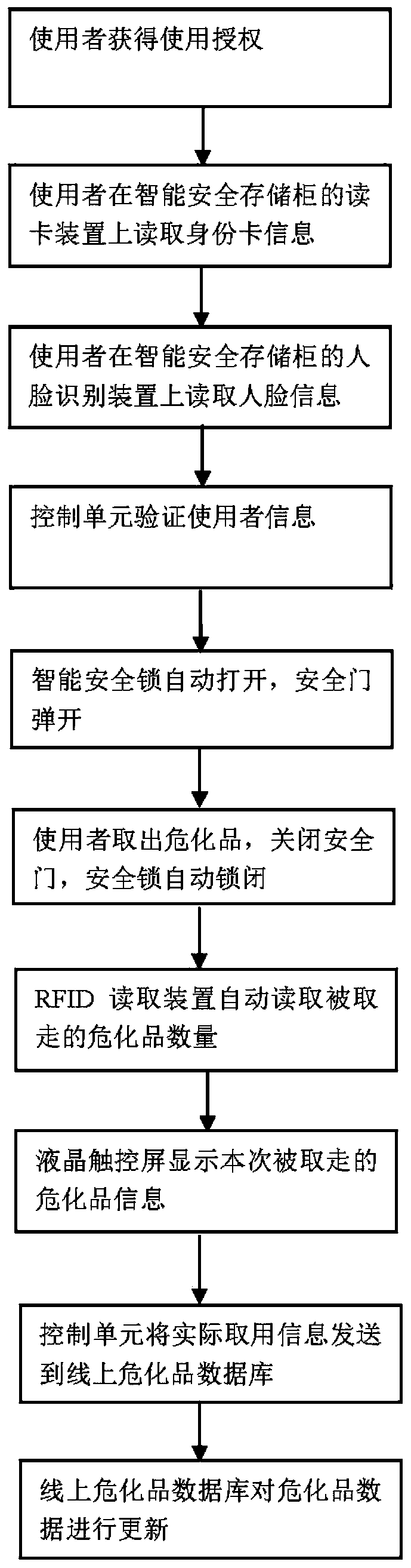 Hazardous chemical substance management system and method