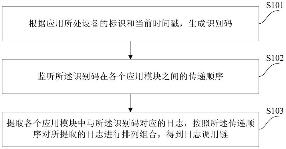 Log call chain generation method and device