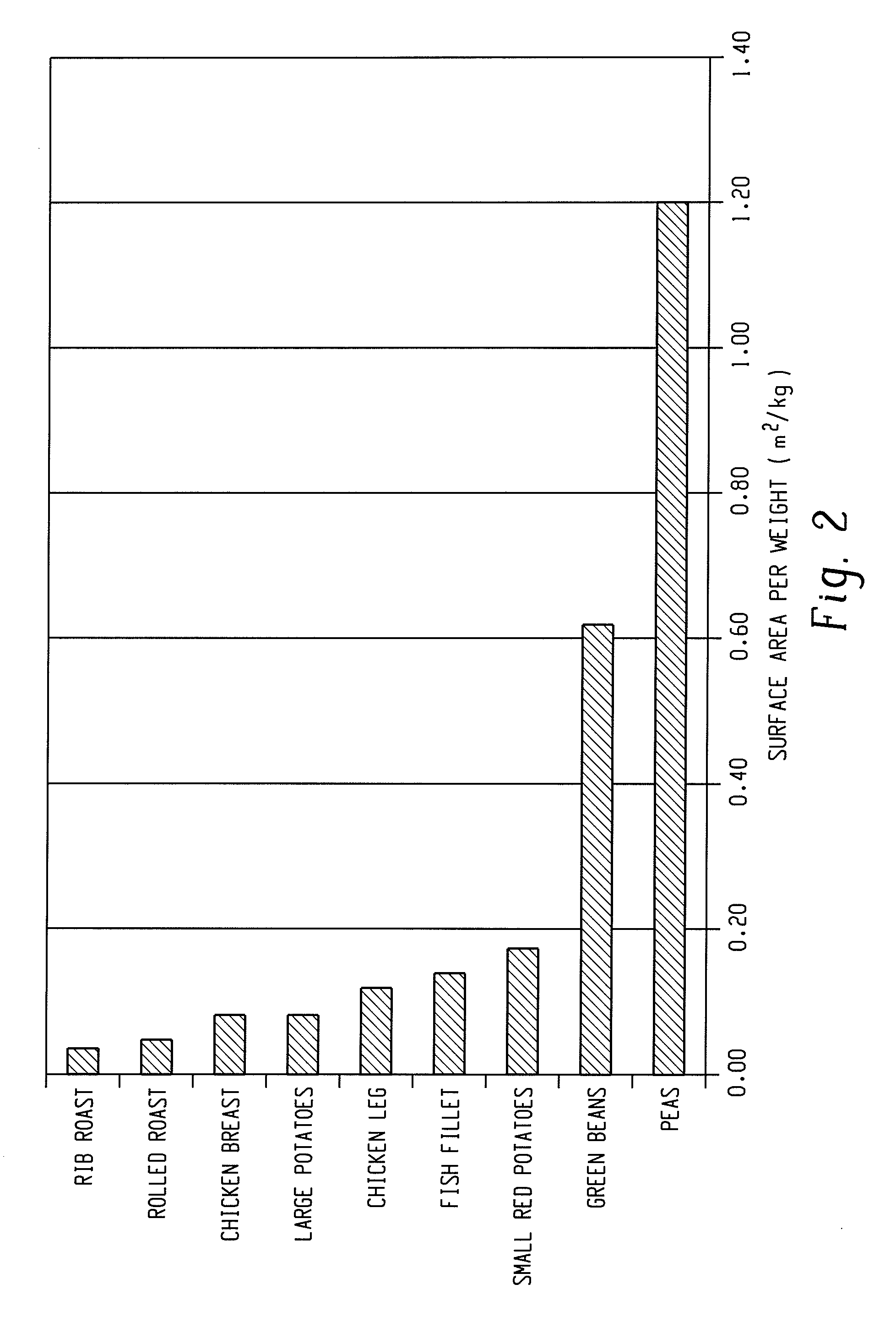 Cooking methods for a combi oven