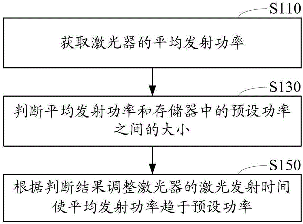 Laser energy control method and system