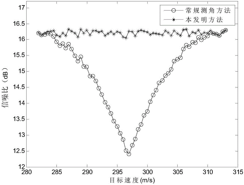 Metrewave radar angle measurement method