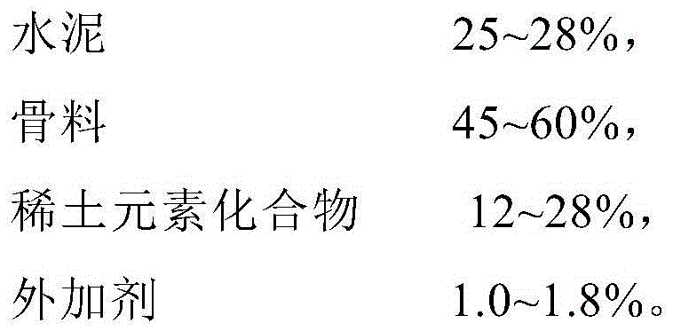 Rare-earth nuclear-radiation-proof mortar and preparation method of rare-earth nuclear-radiation-proof mortar