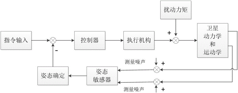 Mobile phone satellite self-adaptive attitude control method