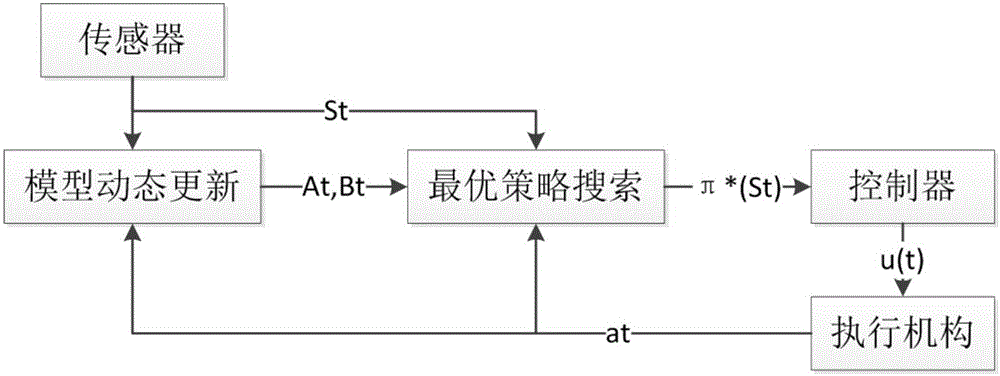 Mobile phone satellite self-adaptive attitude control method