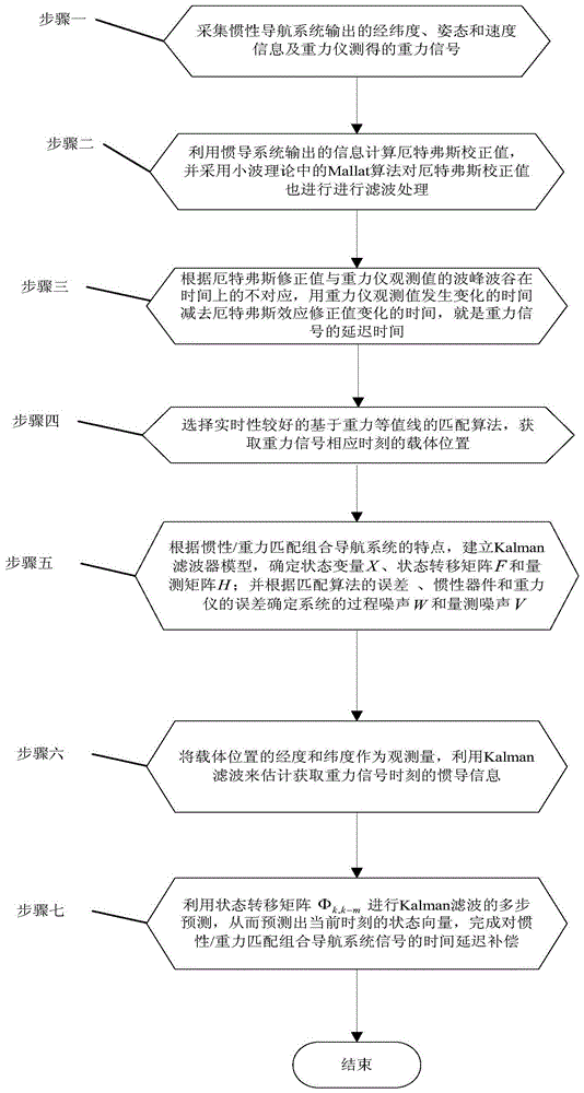 A Compensation Method for Time Delay in Inertial Gravity Matching Integrated Navigation System