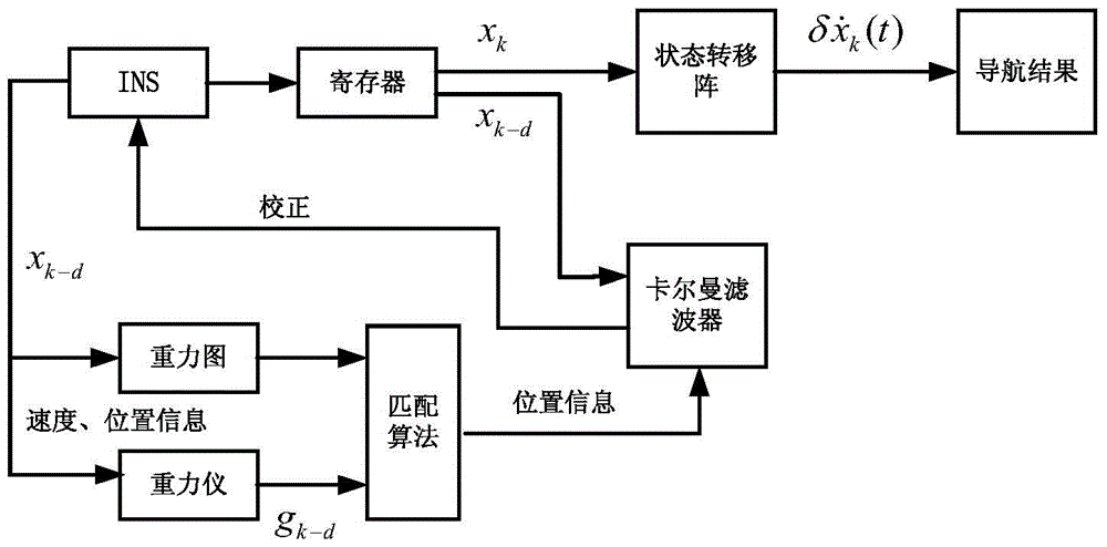 A Compensation Method for Time Delay in Inertial Gravity Matching Integrated Navigation System