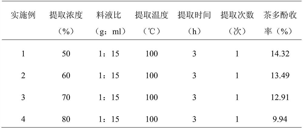 Preparation method of tea polyphenols in Southwest Camellia