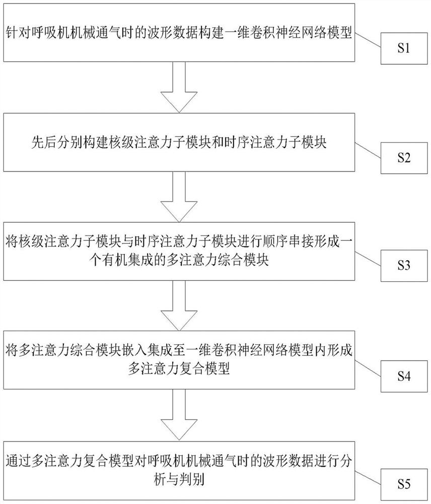 Mechanical ventilation man-machine asynchronous detection and recognition method based on attention mechanism