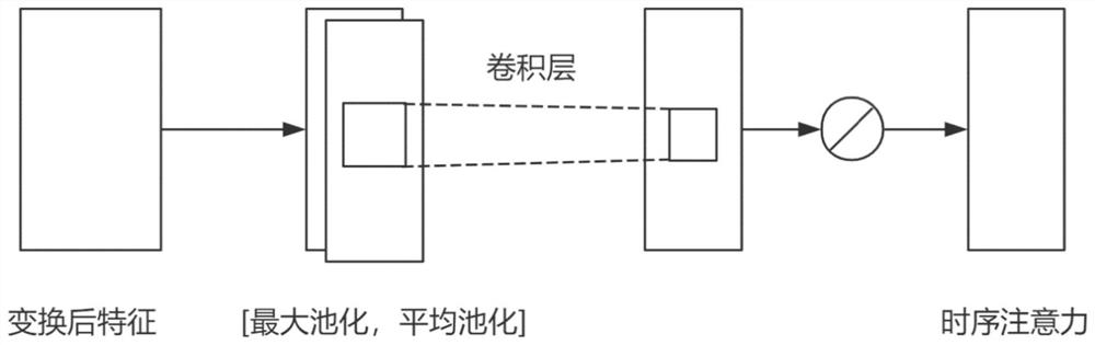 Mechanical ventilation man-machine asynchronous detection and recognition method based on attention mechanism