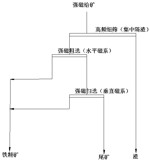 High-intensity magnetic separation method of minerals