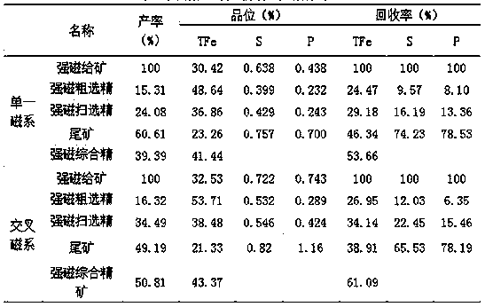 High-intensity magnetic separation method of minerals