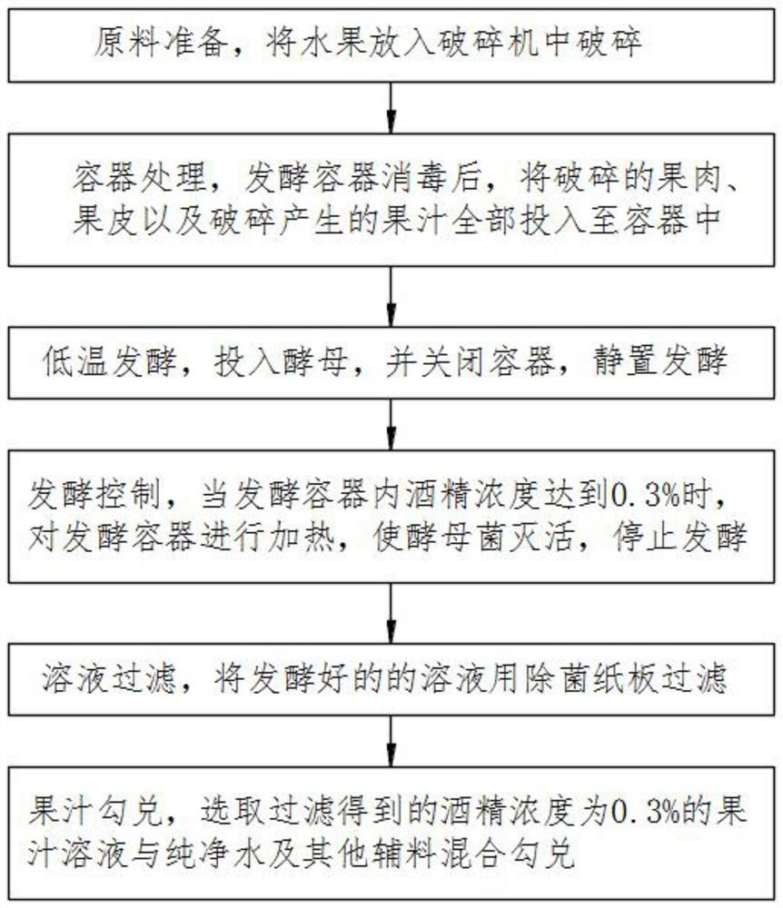 Production process of slightly fermented fruit juice