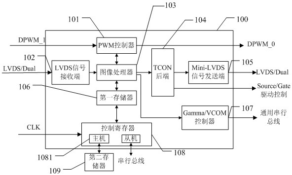 Screen saver control method and control system for a TFT liquid crystal screen