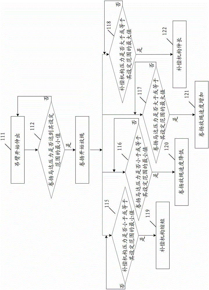 Control equipment, method, system and engineering machine for retractable rope compensation of guying device