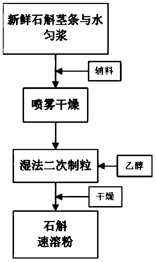 A kind of dendrobium instant powder, its preparation method and application