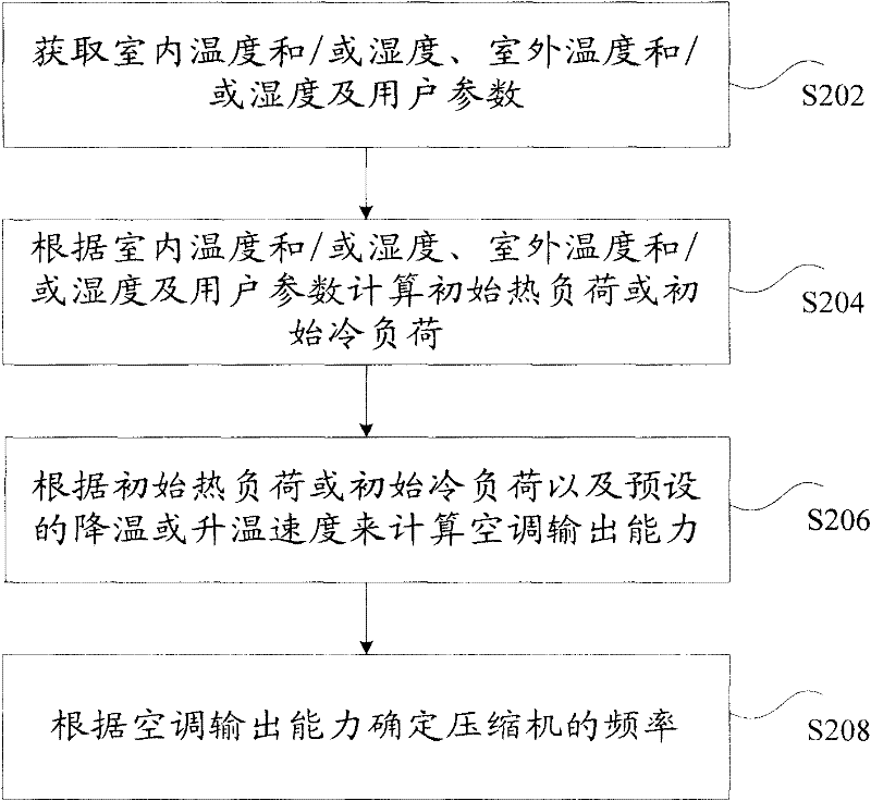 Air conditioner as well as control method and device thereof