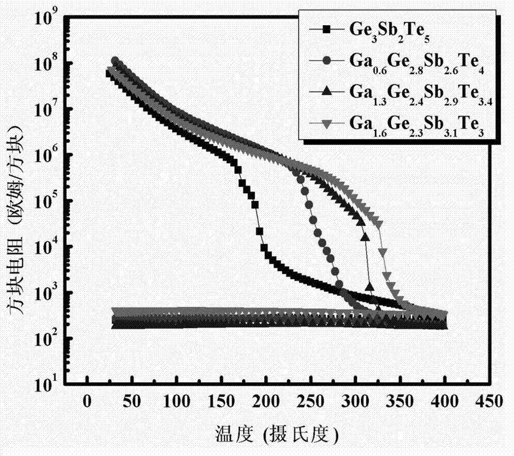 Ga-Ge-Sb-Te film material used for phase change memory