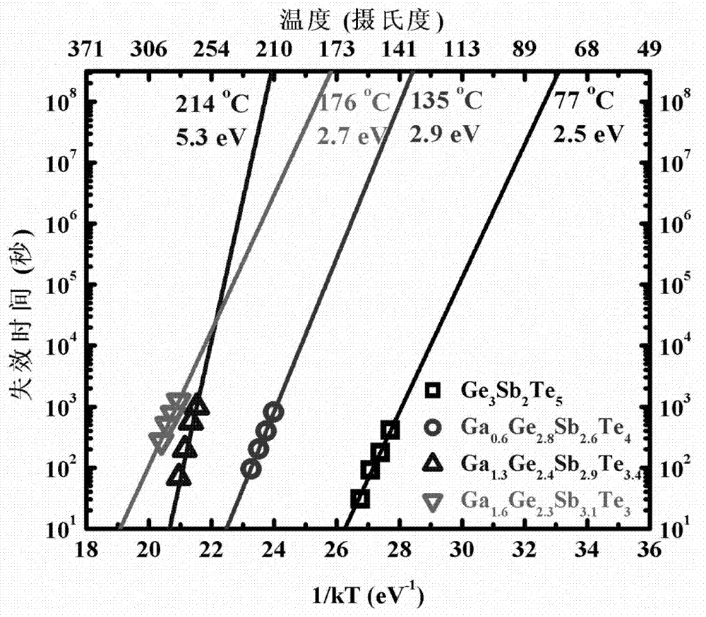 Ga-Ge-Sb-Te film material used for phase change memory