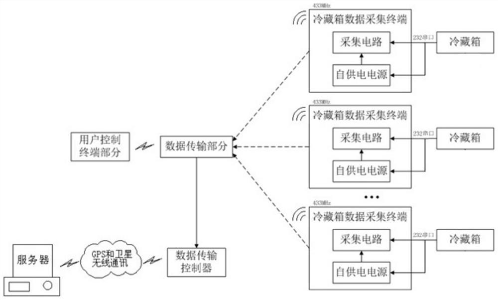 Wireless monitoring system for self-powered refrigerated container