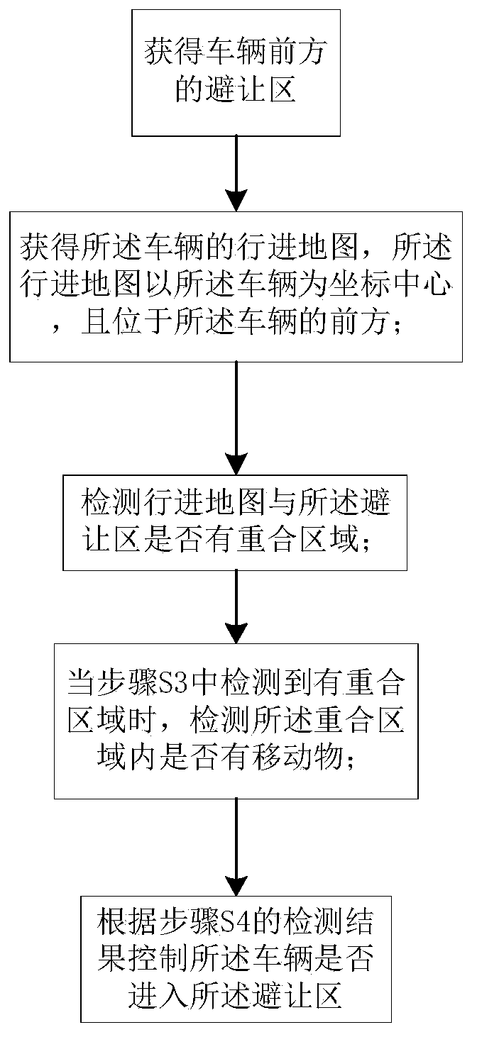 Automatic driving control method of special-shaped road intersection, and vehicle