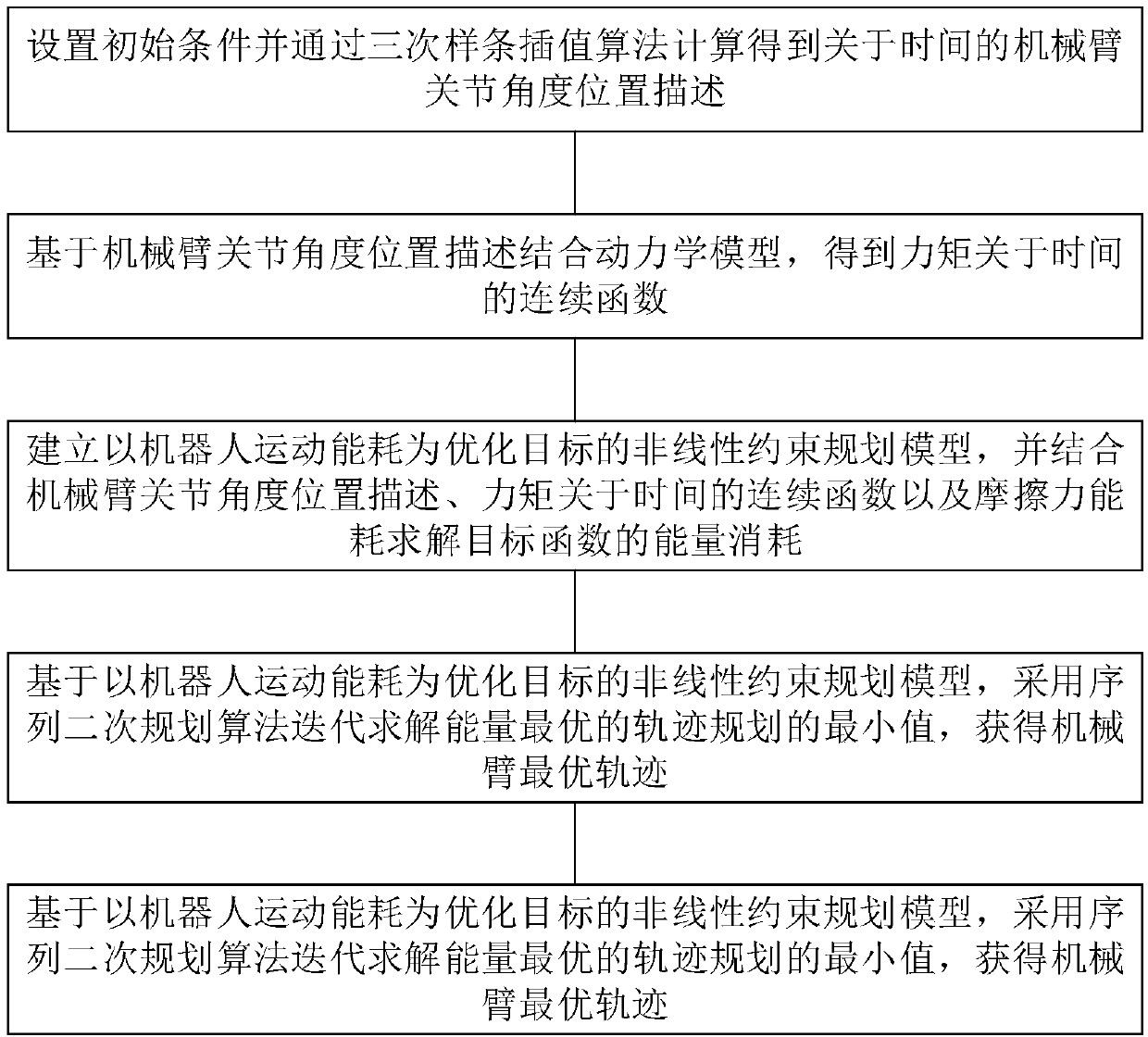 Model-constraint-based mechanical arm energy optimal trajectory planning control method and device