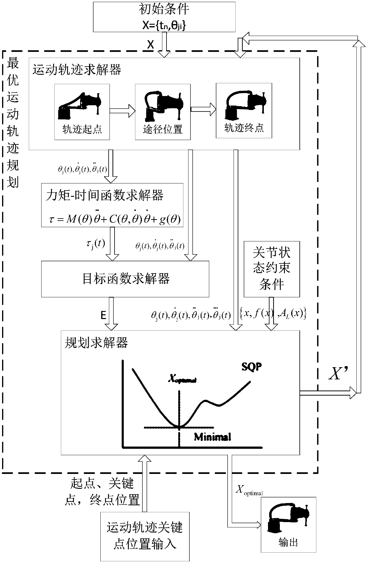 Model-constraint-based mechanical arm energy optimal trajectory planning control method and device