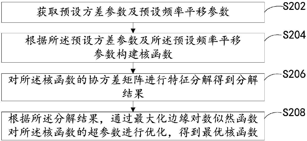 Kernel function construction method and device, data prediction method and device, equipment, and storage medium