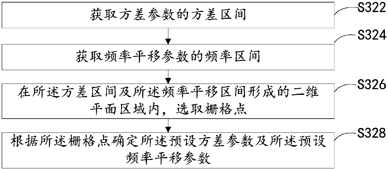 Kernel function construction method and device, data prediction method and device, equipment, and storage medium