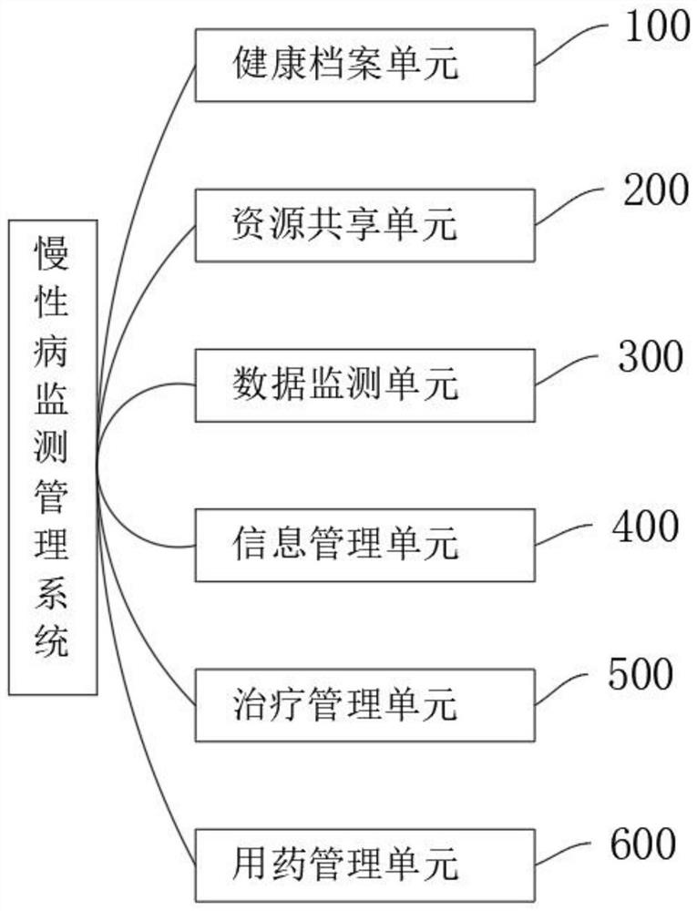 Monitoring and management system of chronic diseases