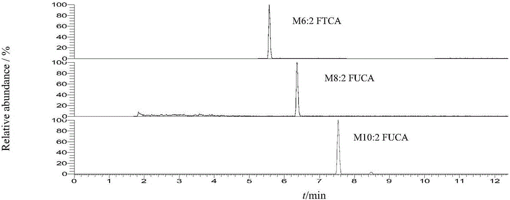 Method for rapidly screening perfluorinated compounds and precusor substances thereof in fish meat