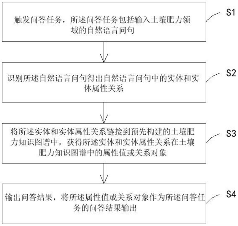 Soil fertility knowledge question-answering method, system and equipment based on knowledge graph, and medium