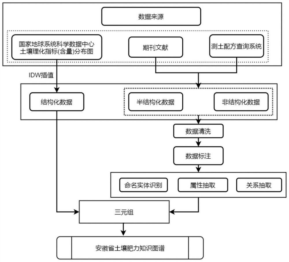 Soil fertility knowledge question-answering method, system and equipment based on knowledge graph, and medium