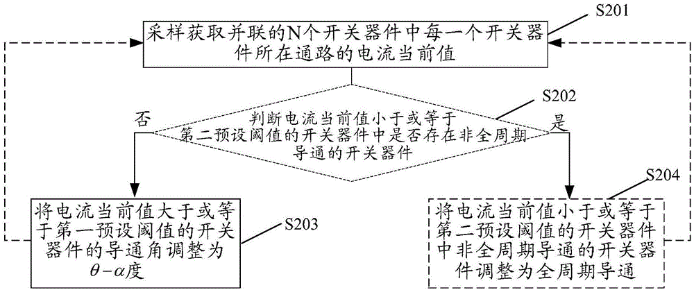 Method, device and system for flow equalization