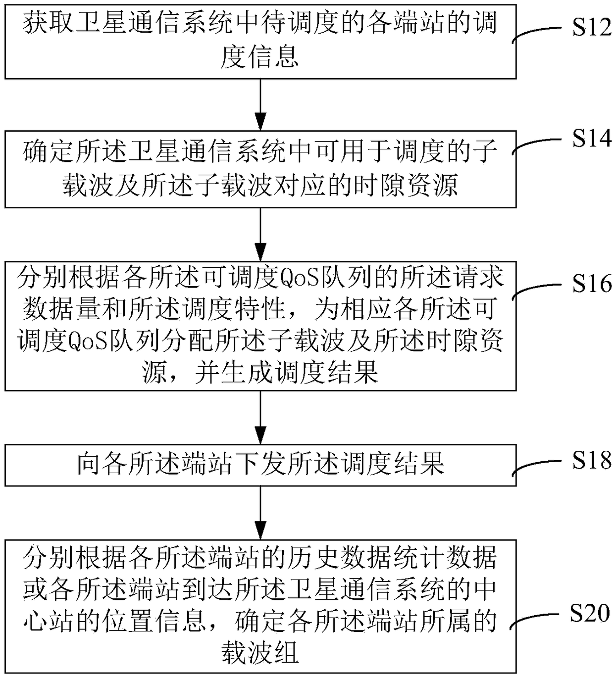 QoS queue scheduling method, apparatus, and satellite communication system