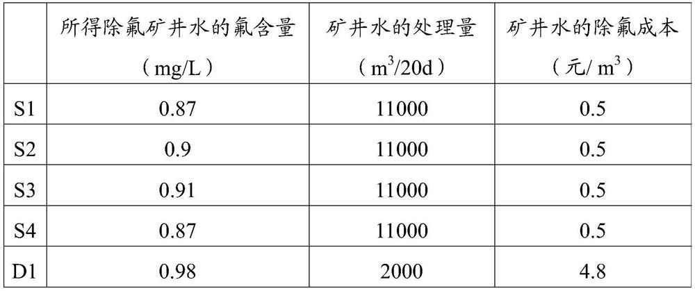 Method and system for defluorinating mine water