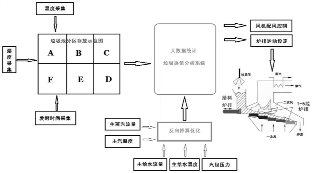 Method for quickly calculating heat value of waste incineration on line