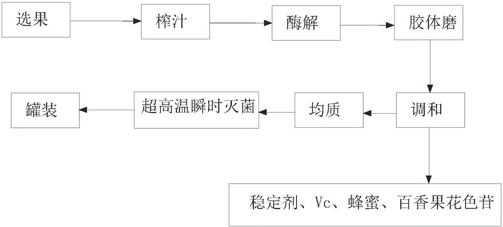 Extraction method and application of passion fruit anthocyanin and passion fruit juice drink