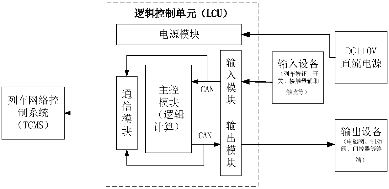 Logic control unit and logic control method for trains