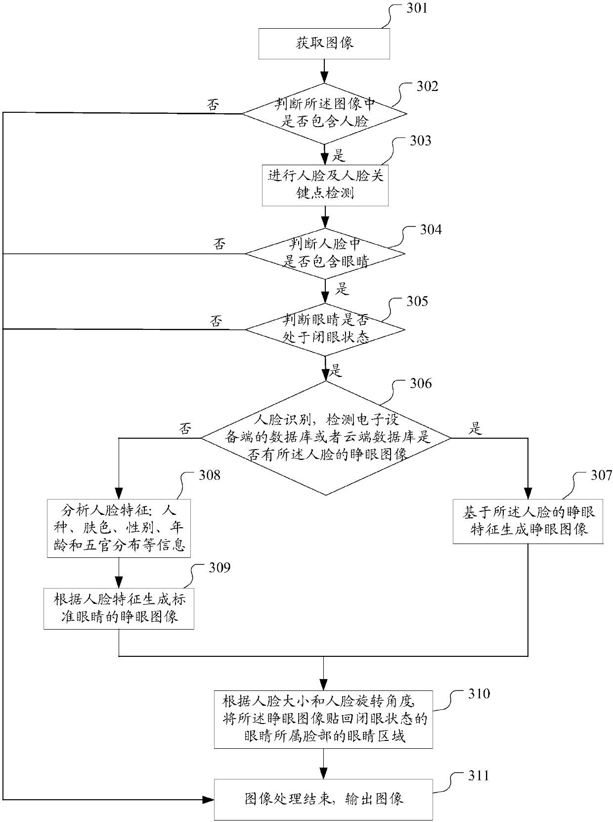 Image processing method and device, computer readable storage medium and electronic equipment