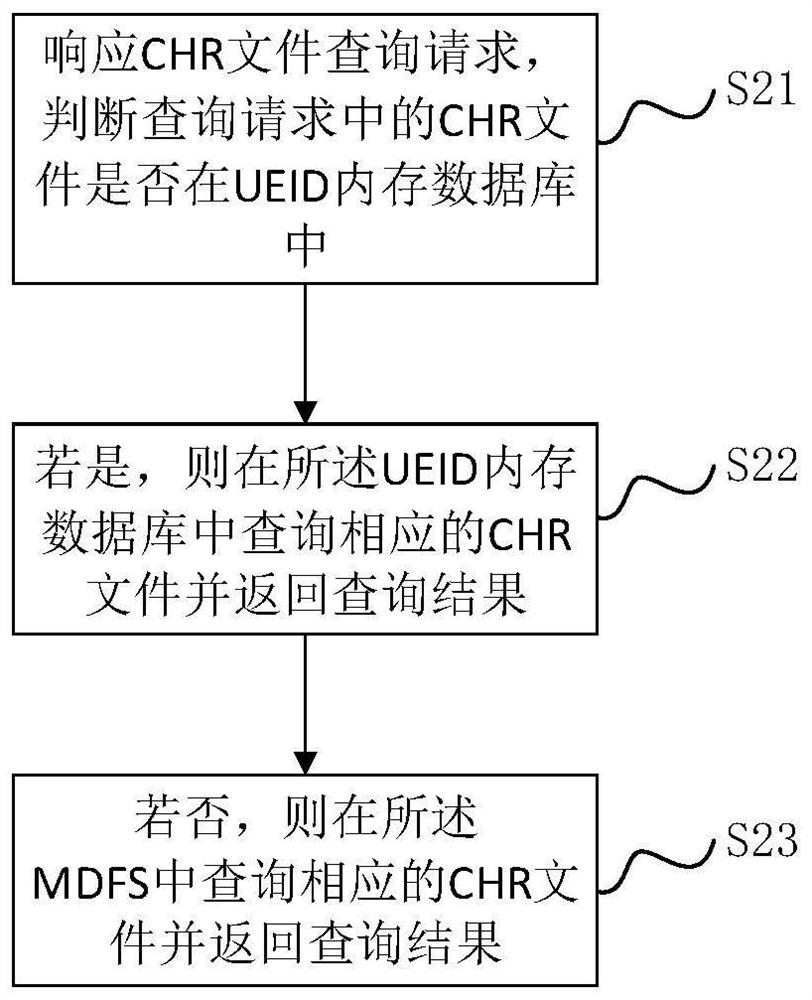 A chr file management method, system and computer-readable storage medium