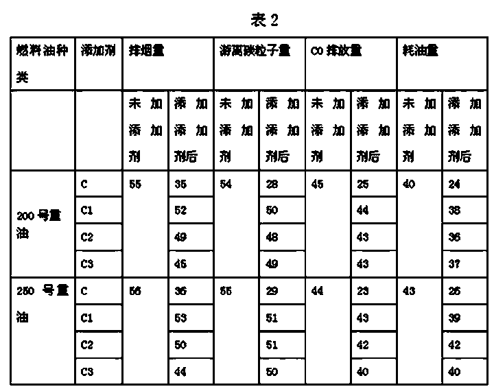 Multifunctional fuel oil additive