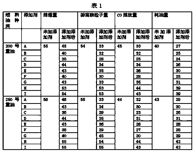 Multifunctional fuel oil additive