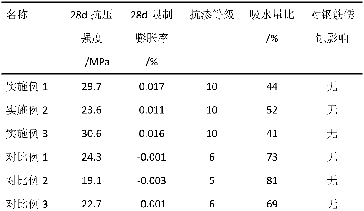 Micro-expansion waterproof mortar and preparation method thereof