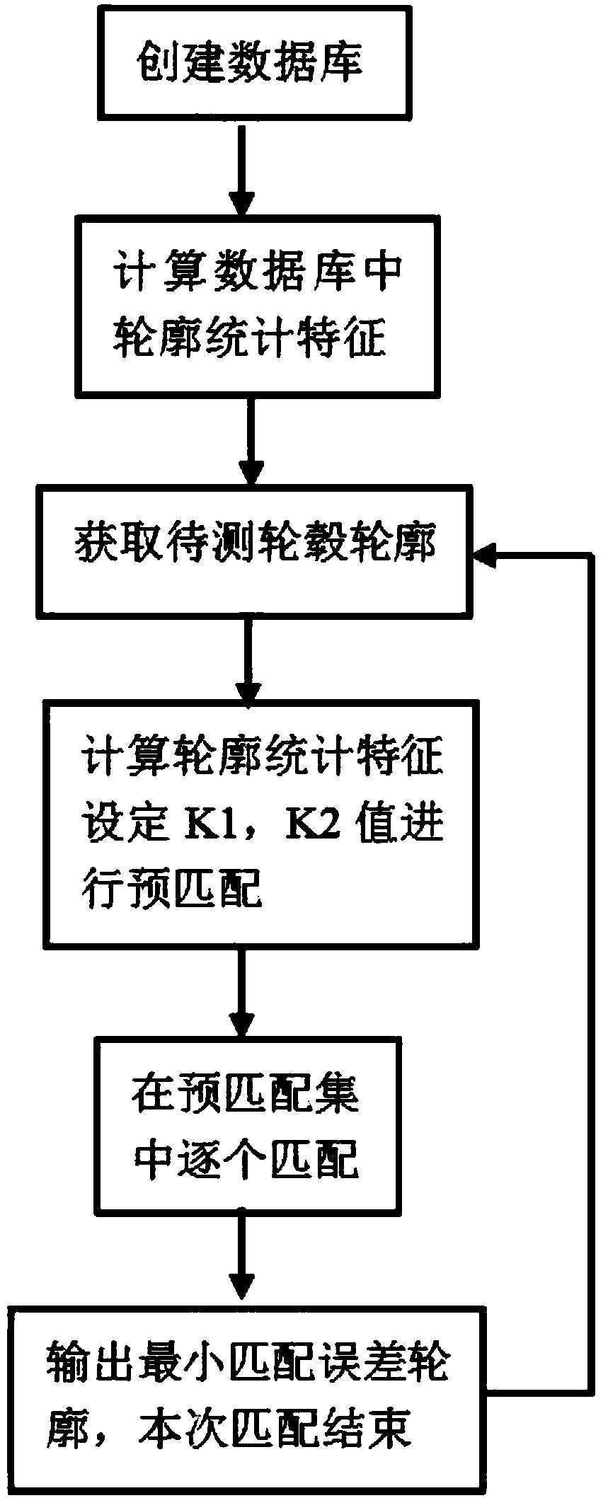 Automobile hub identifying and matching method