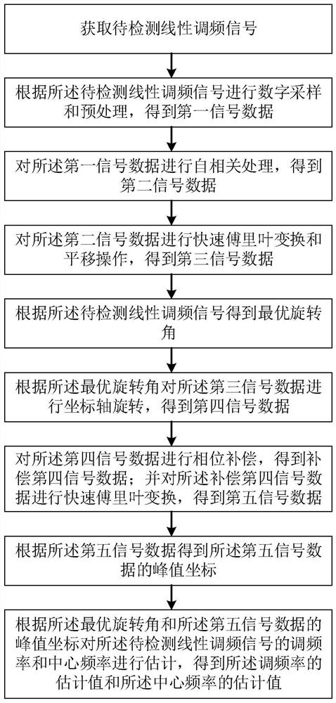 A linear frequency modulation signal detection method and system based on autocorrelation coordinate axis rotation